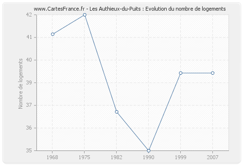 Les Authieux-du-Puits : Evolution du nombre de logements